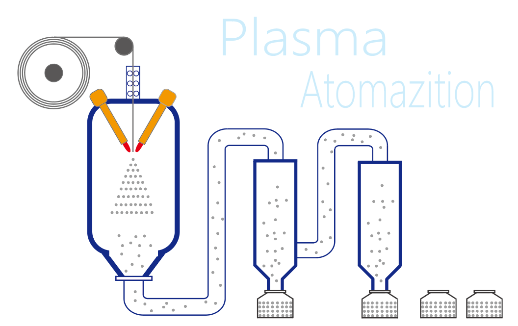Plasma Atomization